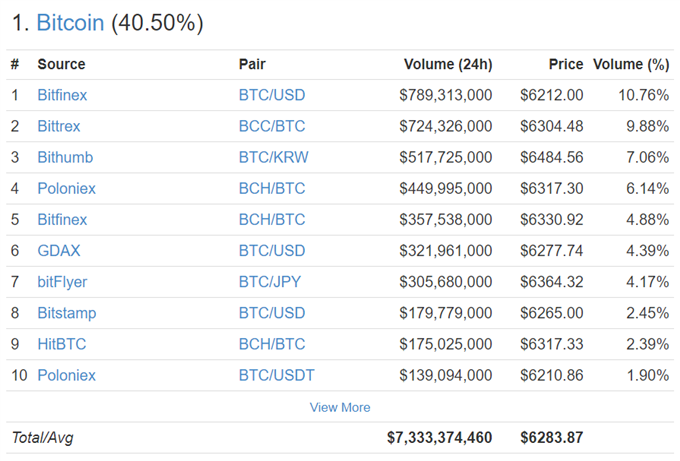 Bitcoin And Bitcoin Cash Huge Volume And Wild Price Swings - 